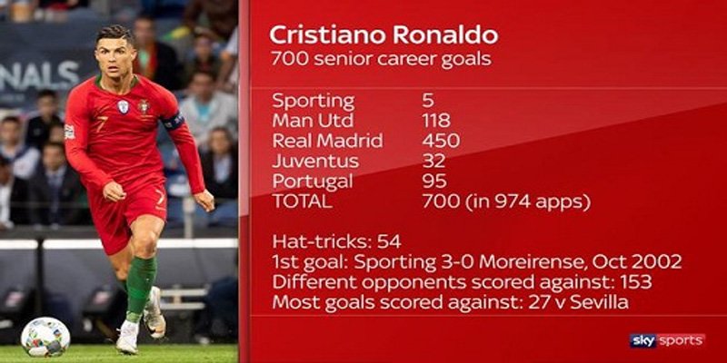 Số liệu thống kê về Cristiano Ronaldo